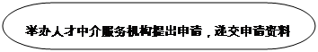 流程圖: 終止: 舉辦人才中介服務(wù)機(jī)構(gòu)提出申請，遞交申請資料